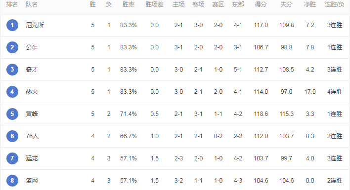 NBA最新排名！篮网首拿赛季连胜，湖人西部第6，西部第1又易主(1)