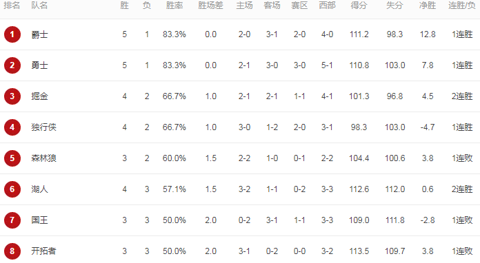 NBA最新排名！篮网首拿赛季连胜，湖人西部第6，西部第1又易主(3)