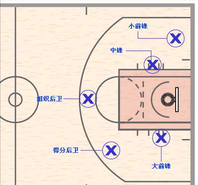 篮球常识篇1：场上5个位置，正在逐渐多样化，人人皆可当中锋(5)