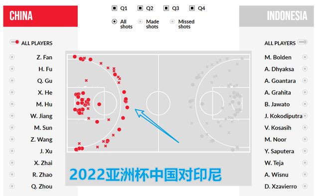 太恐怖！中国男篮竟然不投中距离！靠三分和篮下赢巴林不靠谱(5)