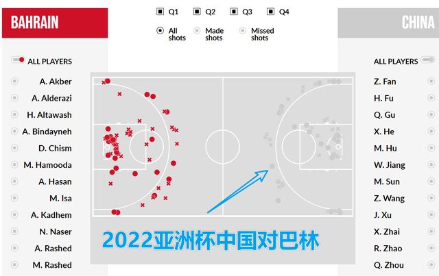太恐怖！中国男篮竟然不投中距离！靠三分和篮下赢巴林不靠谱(6)