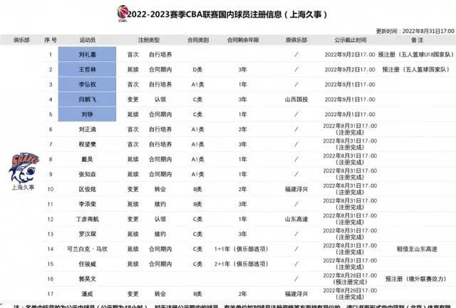 上海队名单公布，豪华军团成立，李春江新赛季要起飞，不夺冠都难(2)