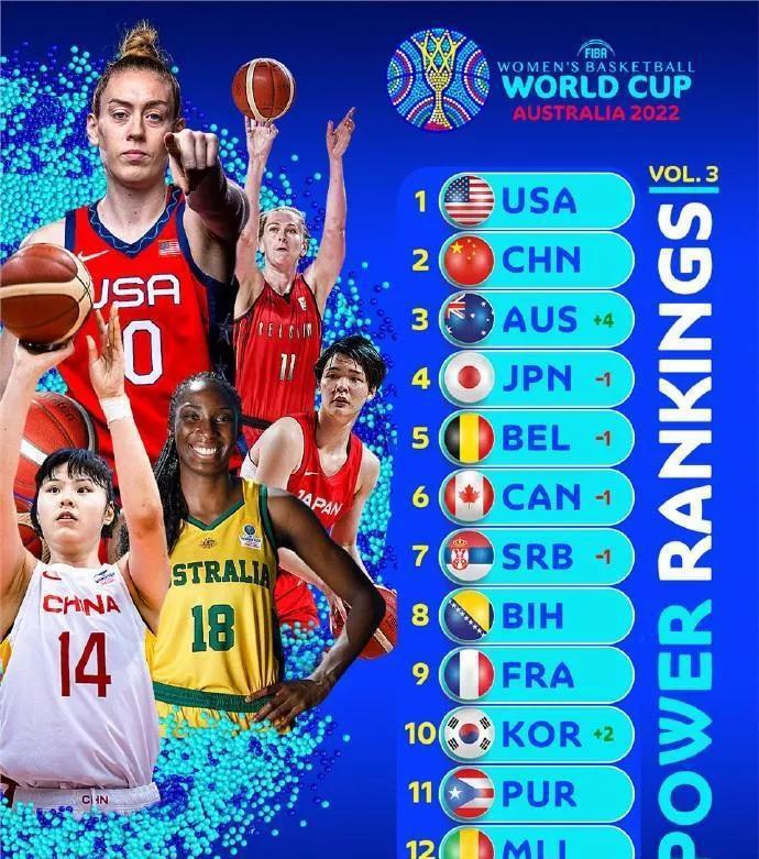 世界杯中国女篮最新实力排行榜(附：2022女篮世界杯赛程安排)(1)