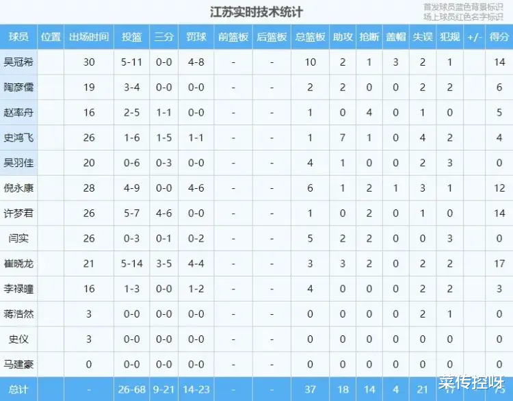 CBA夏季联赛第二轮江苏男篮75-74一分险胜广州男篮。(3)