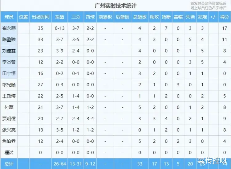 CBA夏季联赛第二轮江苏男篮75-74一分险胜广州男篮。(4)