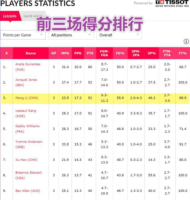 女篮世界杯所有128名球员，小宝和韩旭两个篮板第1，李梦得分第3(12)