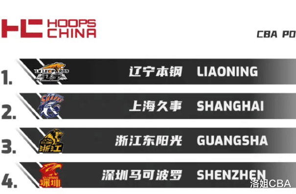 CBA三消息：辽宁硬实力再登顶，上海队紧随其后，广东仅排第六位(1)