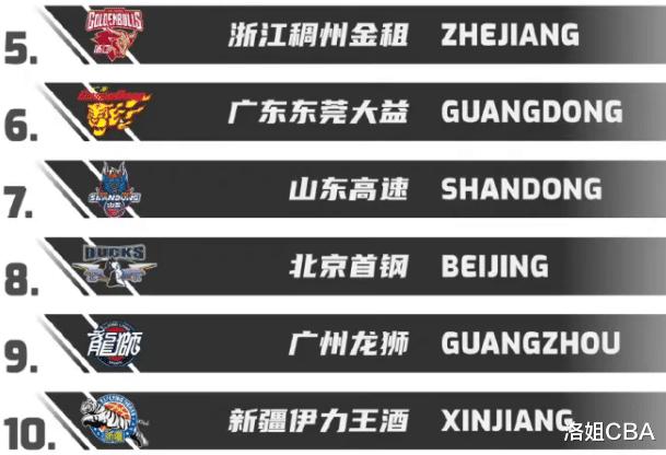 CBA三消息：辽宁硬实力再登顶，上海队紧随其后，广东仅排第六位(3)