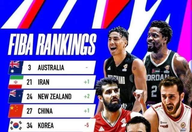 国际篮联更新男篮排名 中国队位列第27位(1)