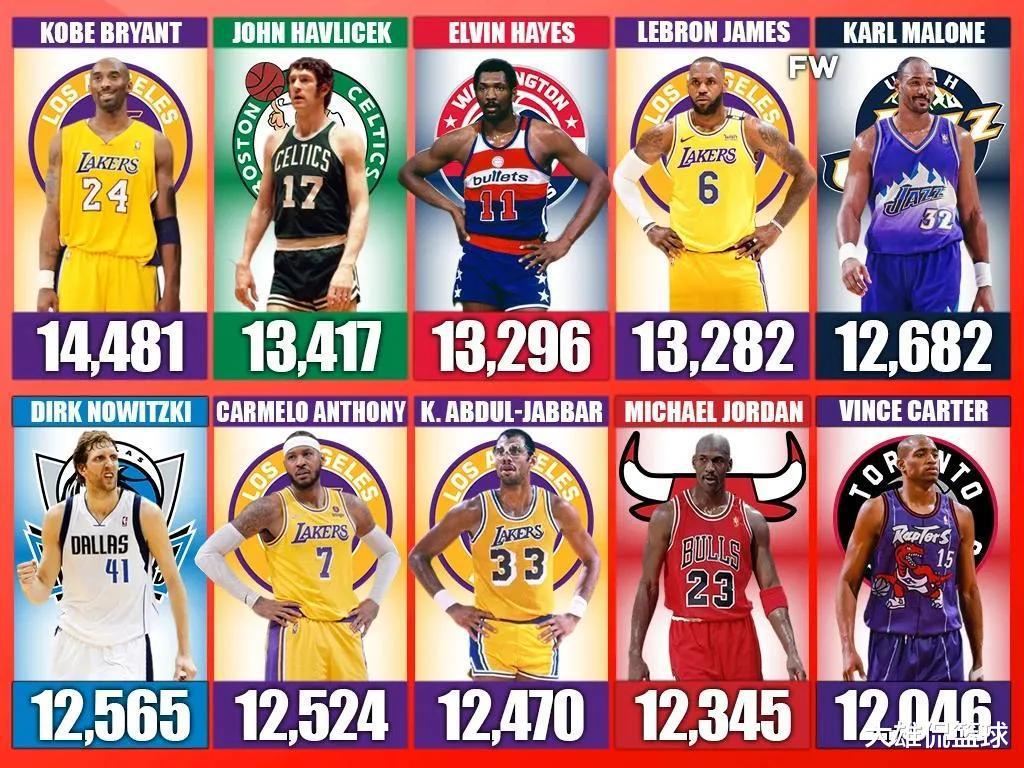 美媒列出了NBA历史上投篮打铁最多的20名球员，谁才是真正的铁王(1)