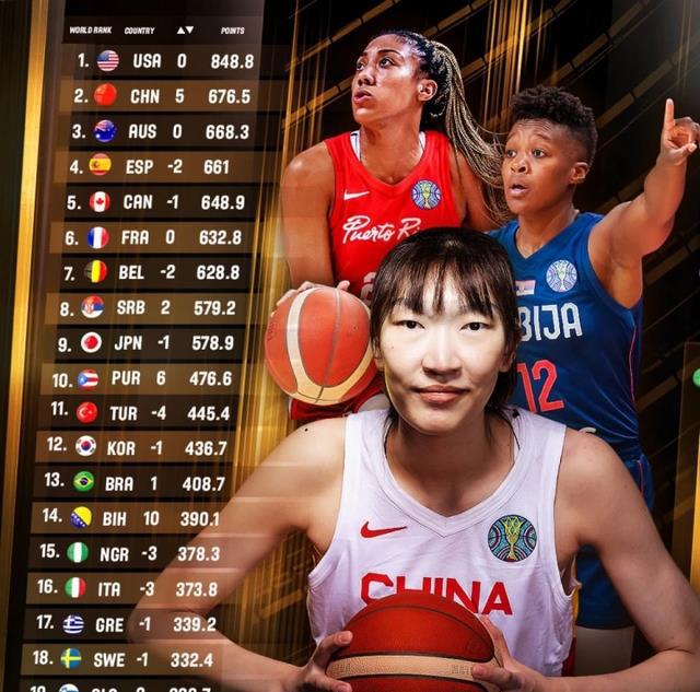 终获FIBA肯定，中国女篮排名上升5位，奉劝男篮打得像个娘们一样！(1)