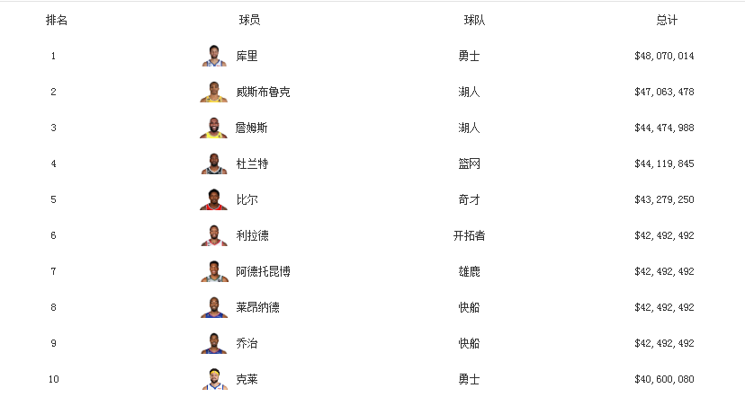 2022/23赛季NBA年薪最高的十位球员(1)