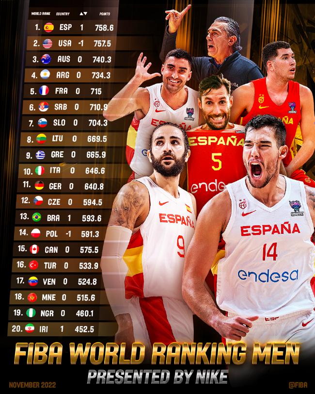 西班牙超越美国升至世界第一 中国男篮排第27(1)