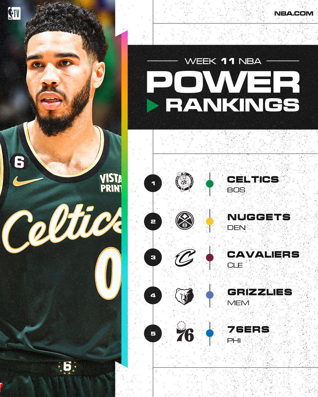 NBA官方实力榜：绿军重回榜首篮网升至第6 勇士第18湖人第25(2)
