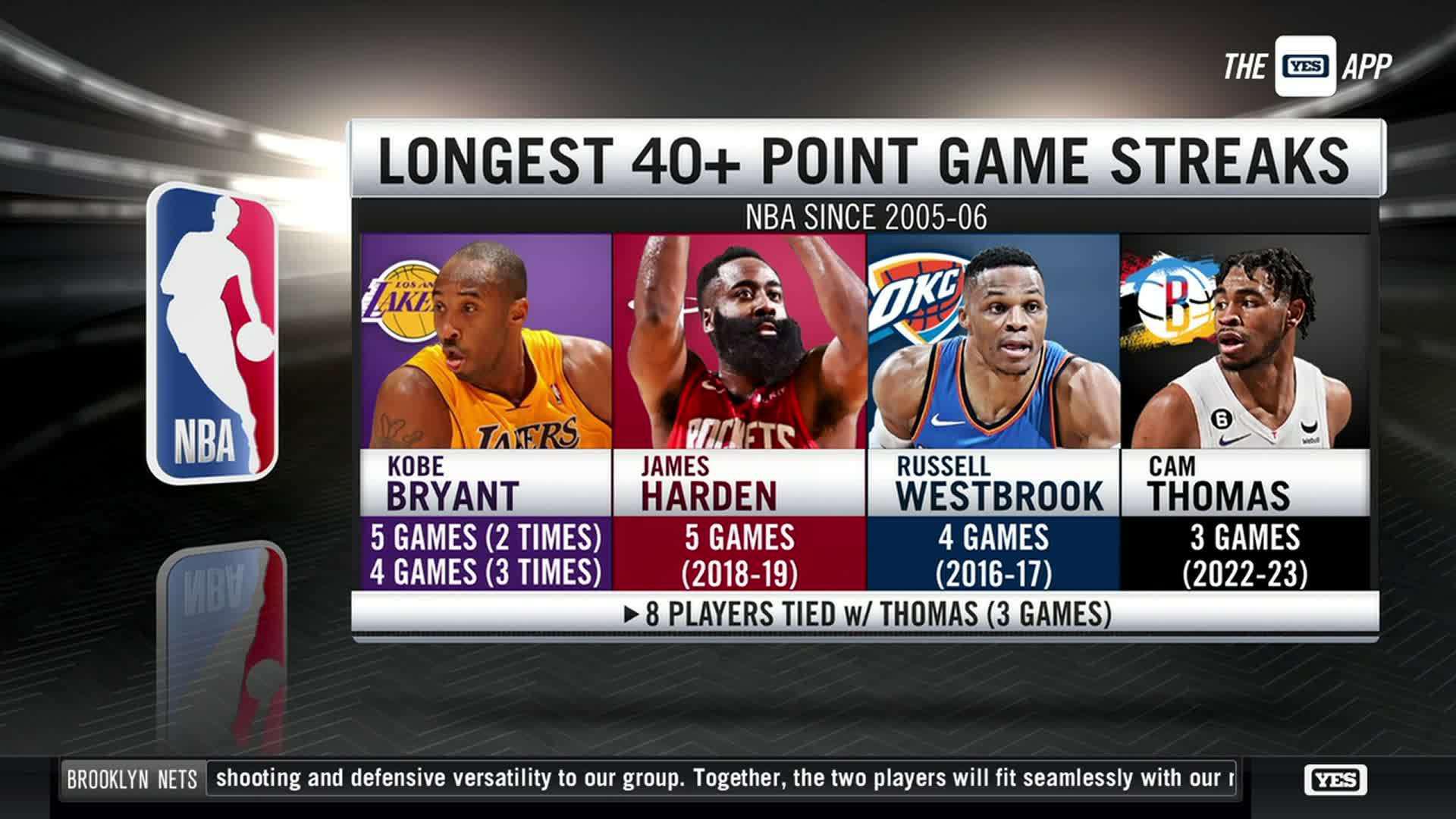 连续三场40+，NBA历史最年轻，篮网队史第一人，2005-06赛季以来联盟第四(2)