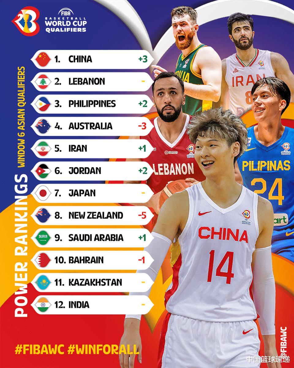 FIBA更新世预赛实力榜，中国男篮第一，澳大利亚第四，日本仅第七(1)