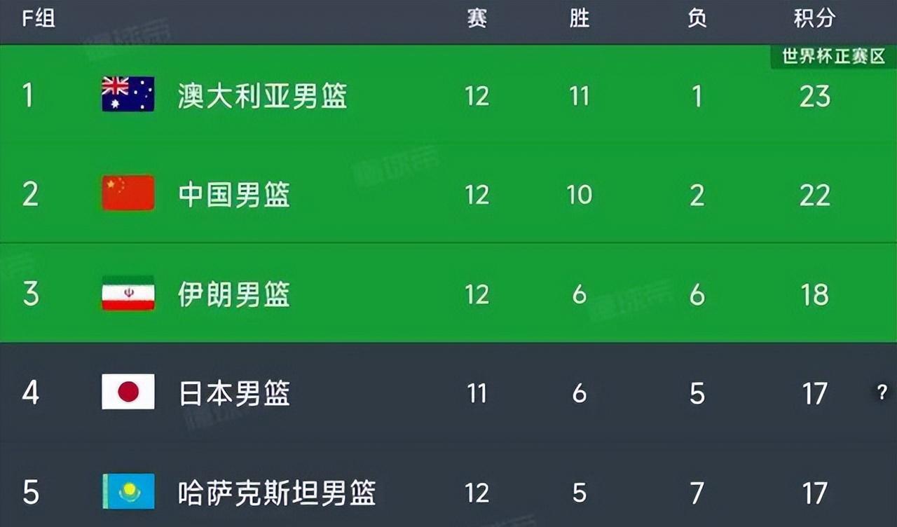 恭喜姚明乔帅，国际篮联公布排名+敲定比赛日，中国男篮双喜临门(2)