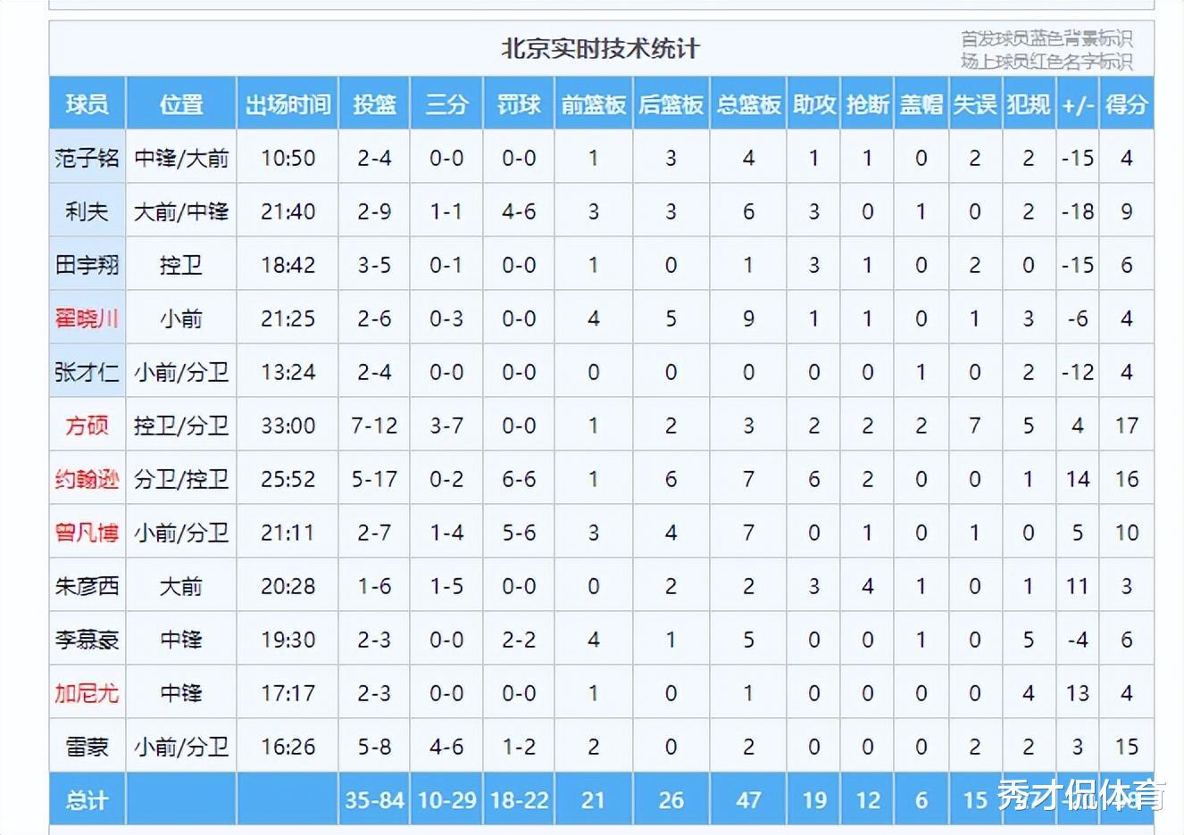 尴尬！北京5大首发0人得分上双，合计仅27分，双外援末节7投1中(4)