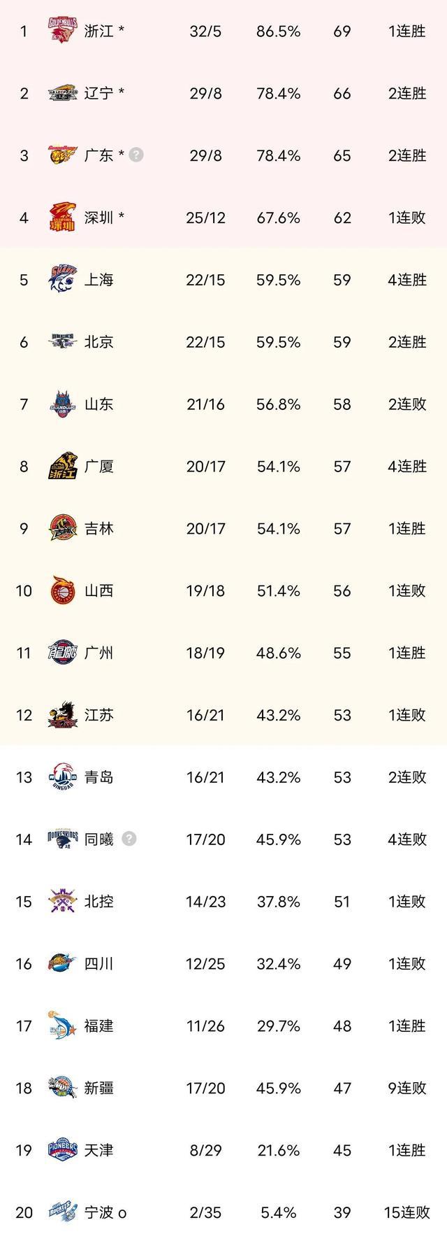CBA最新积分榜，上海冲到第五，同曦一路下滑，青岛继续神经刀(1)