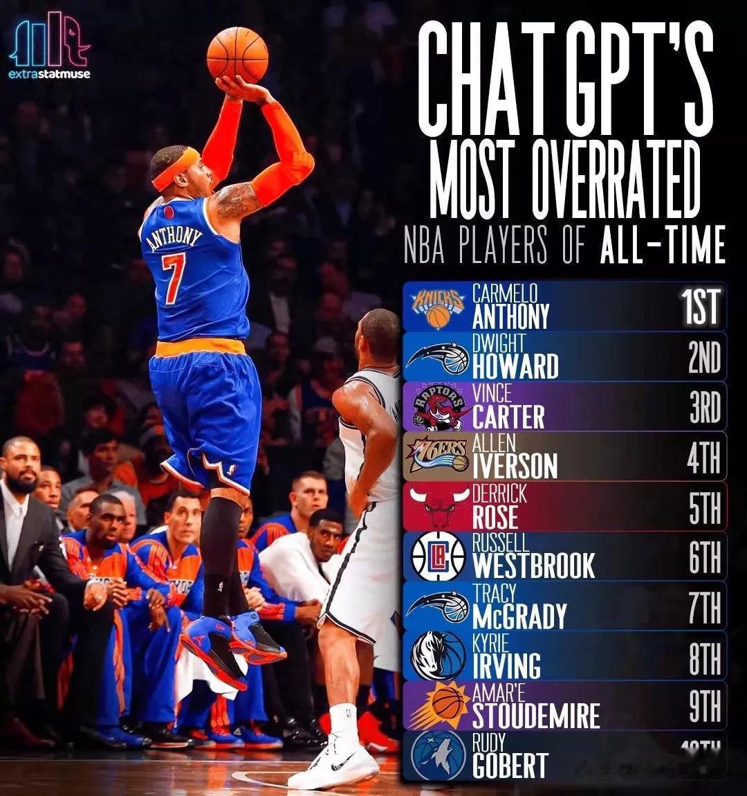 CHAT GPT评选NBA历史上十大被高估的球员，谁最让人感到意外？
1、安东尼(1)