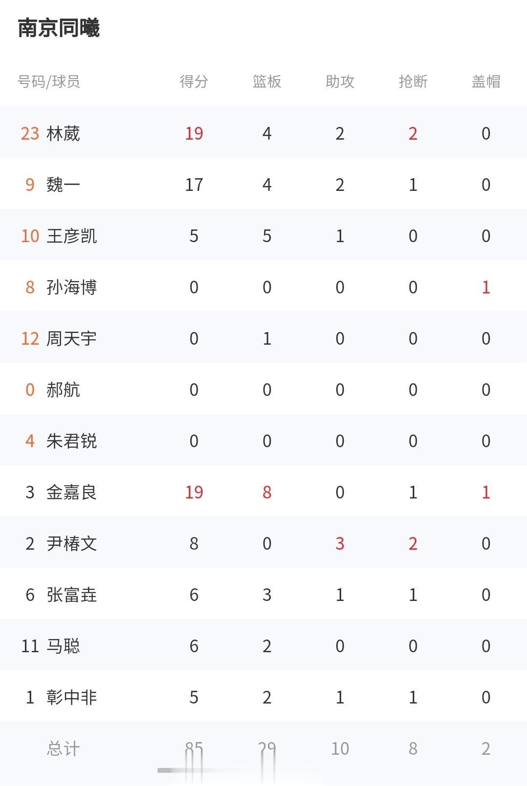 昨晚U21最后一场，南京同曦85-82险胜四川金强，林葳拿到19分4篮板2助攻2(2)