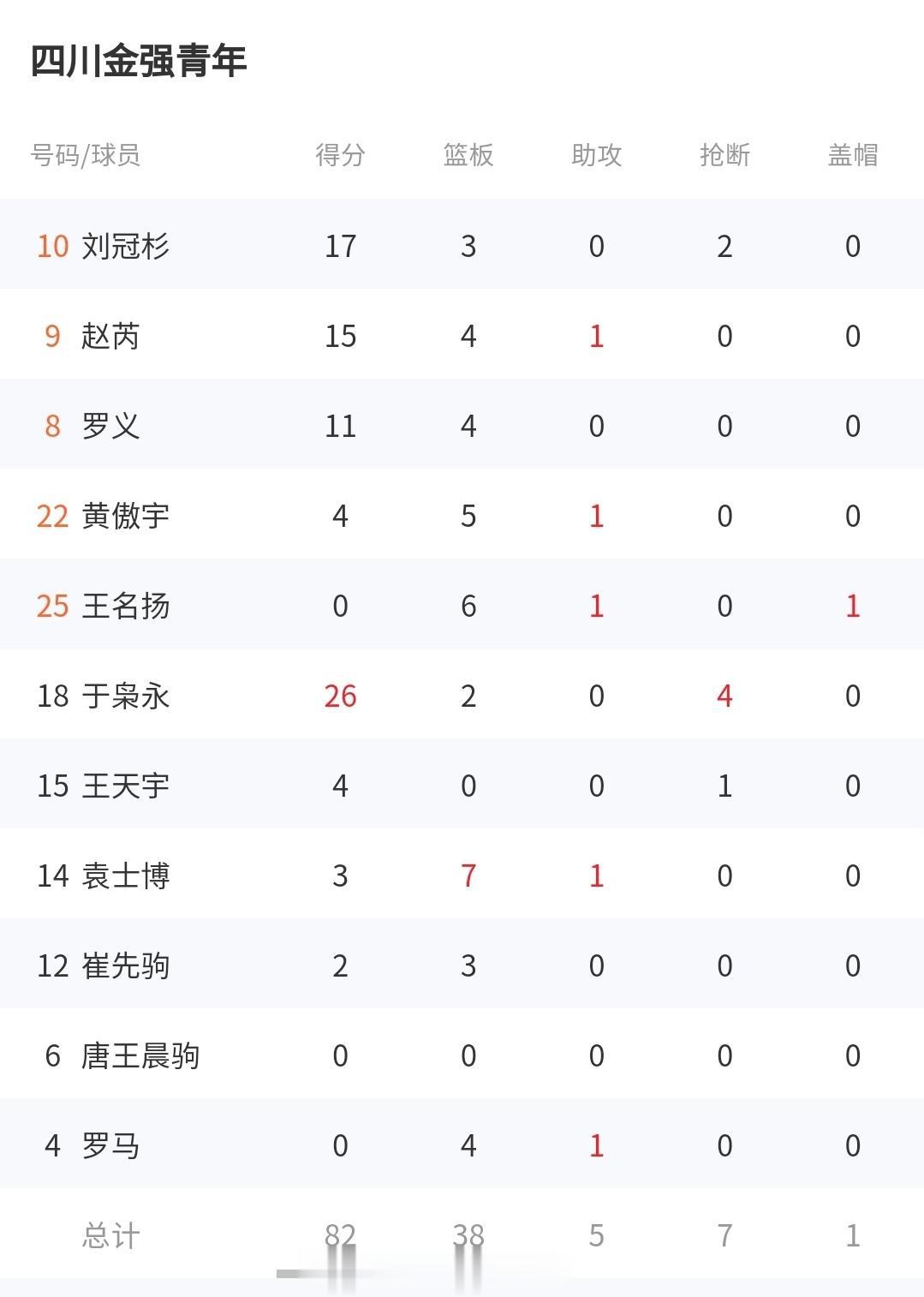 昨晚U21最后一场，南京同曦85-82险胜四川金强，林葳拿到19分4篮板2助攻2(3)