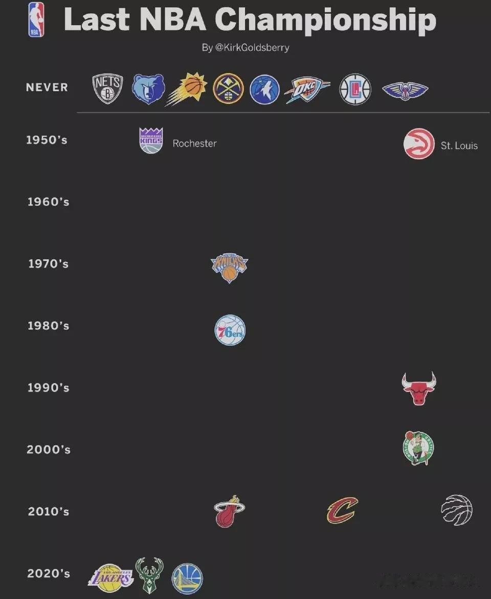 NBA各个球队上一次夺冠的时间，今年的掘金能够打破队史冠军荒吗？
从未夺冠:篮网(1)