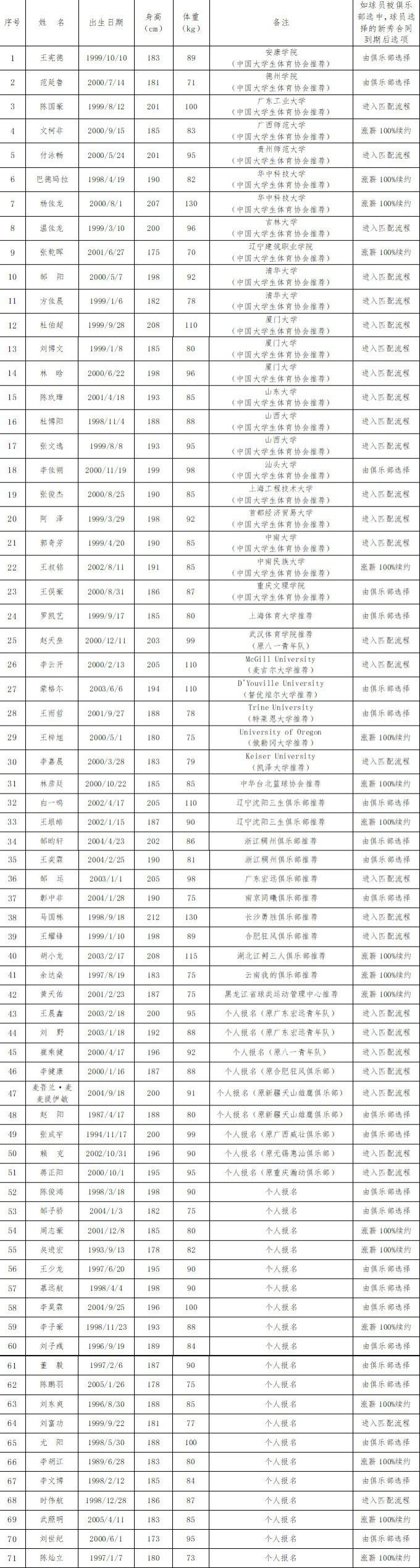 CBA公示参加2023年选秀球员名单：陈国豪&邹阳&方佳晨在列(2)