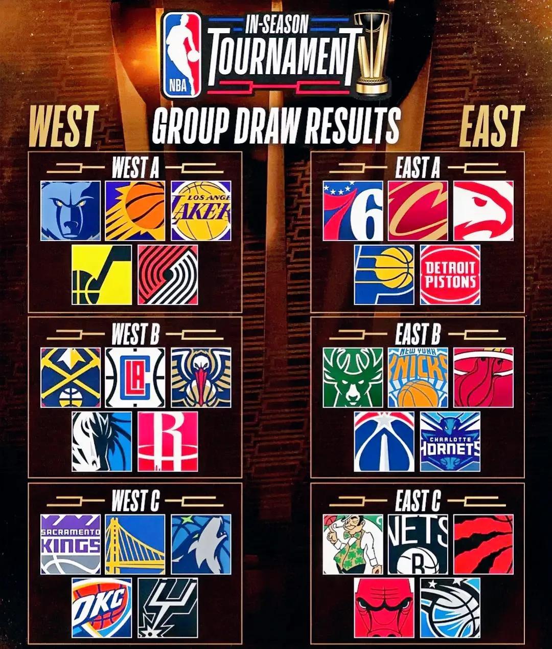 NBA季中锦标赛小组出线预测：

东部A组：湖人队出线
预测原因：詹姆斯非常看重(1)
