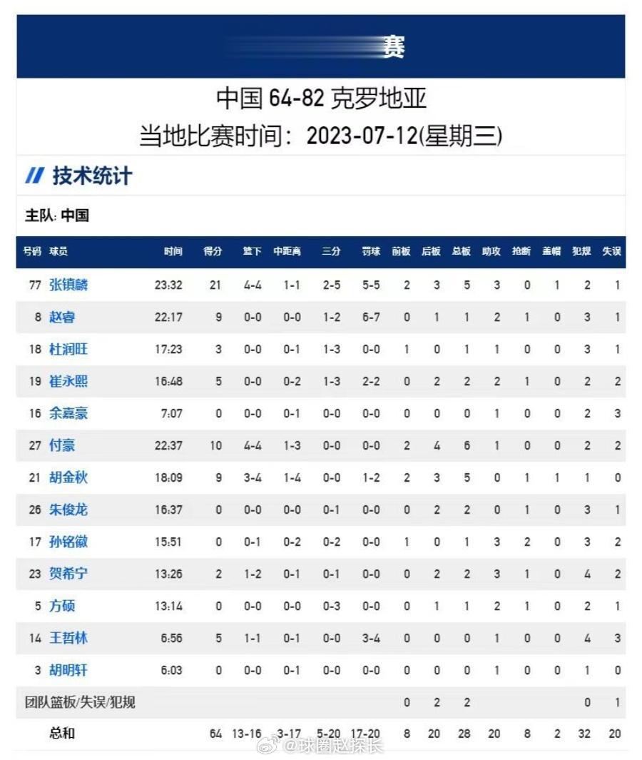 中国男篮欧洲拉练第一场热身赛18分输给克罗地亚，中国队员的数据如下，除了整体的投(1)