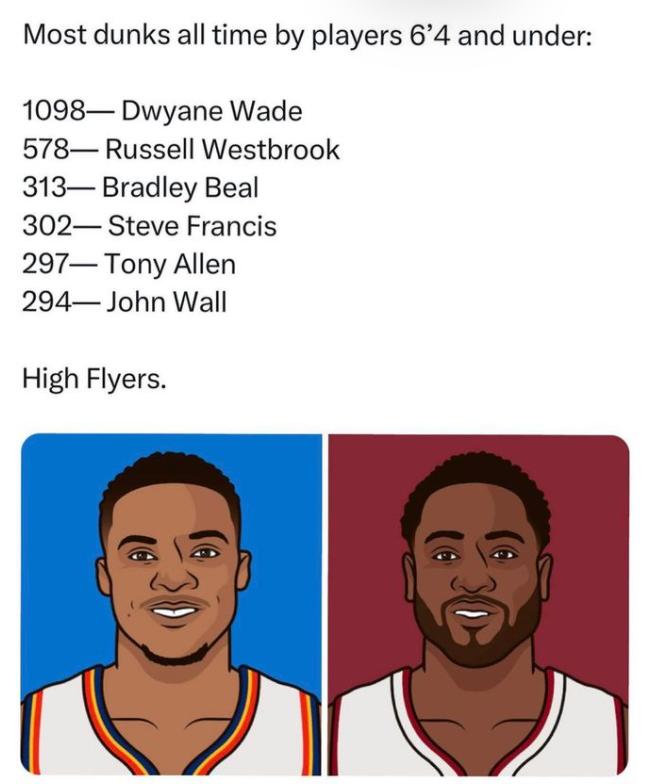 NBA历史上身高6尺4以下球员扣篮数排名：
1098 —— 韦德
578 —— (1)