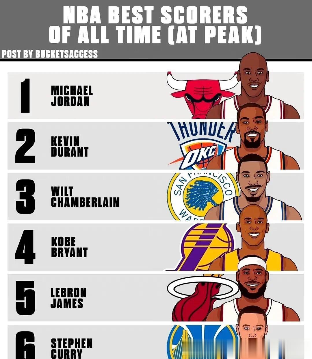 NBA历史得分能力最强的六人！
外媒评选的得分能力最强者们…
他们依次为：
乔丹(1)