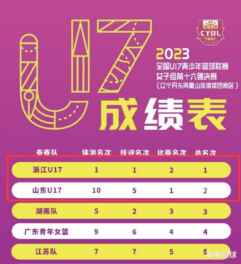 中国篮球两全其美，2米27女姚明拿下亚军MVP，输33分球队却拿冠军(2)