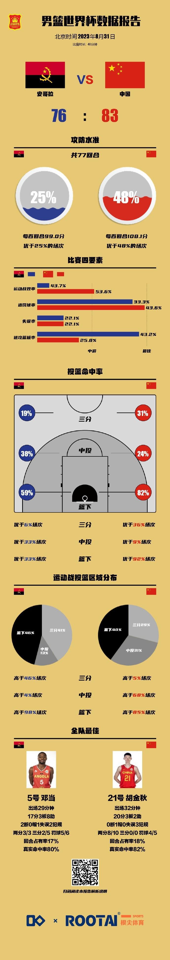 当之无愧！中国篮球之队官方：胡金秋当选本场全队最佳(2)