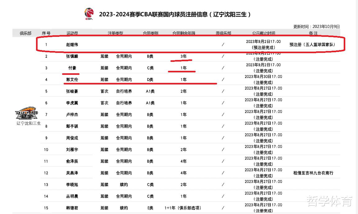 CBA3消息！广东队新赛季正式更换名字，洛佩斯点评郭艾伦(4)