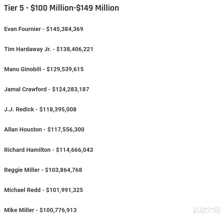 NBA分卫收入：艾弗森1.5亿，韦德1.9亿，比尔2.6亿，科比3.2亿排第二(2)
