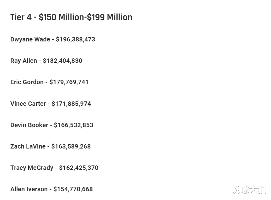 NBA分卫收入：艾弗森1.5亿，韦德1.9亿，比尔2.6亿，科比3.2亿排第二(4)