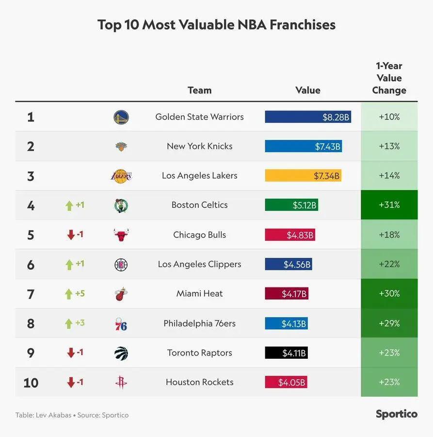 NBA球队估值“座次重排”：洛杉矶湖人第三，榜首价值超过590亿元(4)