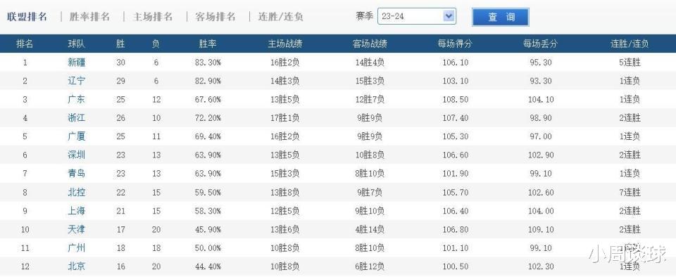 广东队大比分再输天津，排名跌至第五，距离冠军越来越远了(2)