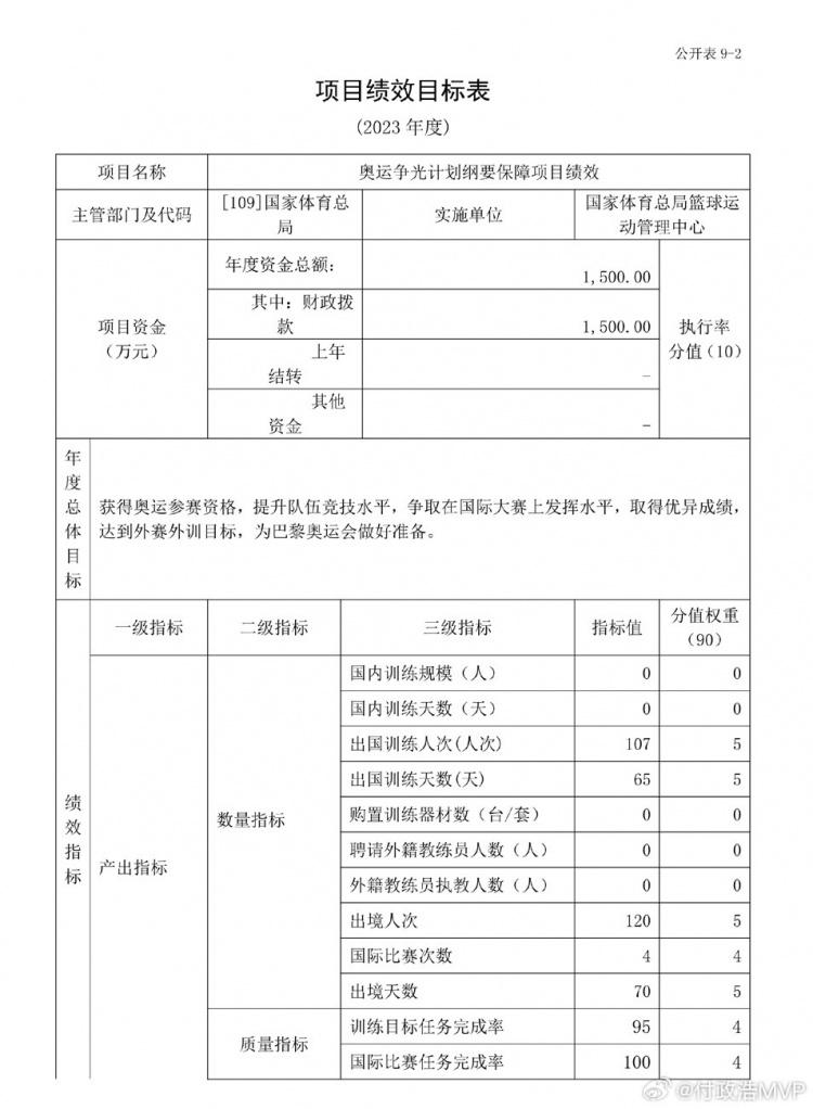 付政浩：中国篮球国家队23年备战预算1175万 奥运争光计划1500万(2)