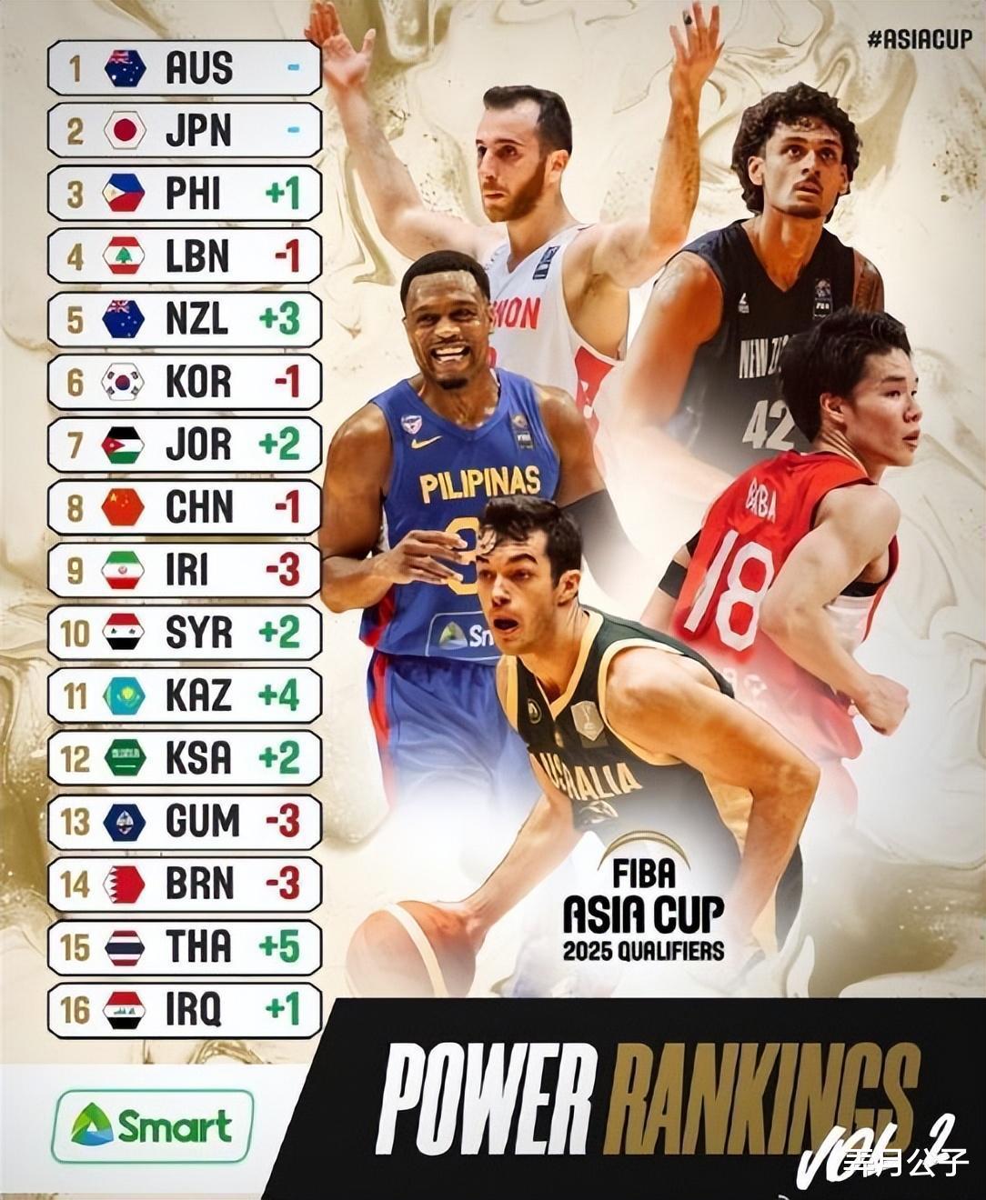 太气人！FIBA更新男篮实力榜最新排名，中国又降一位，还黑杜锋吗(2)