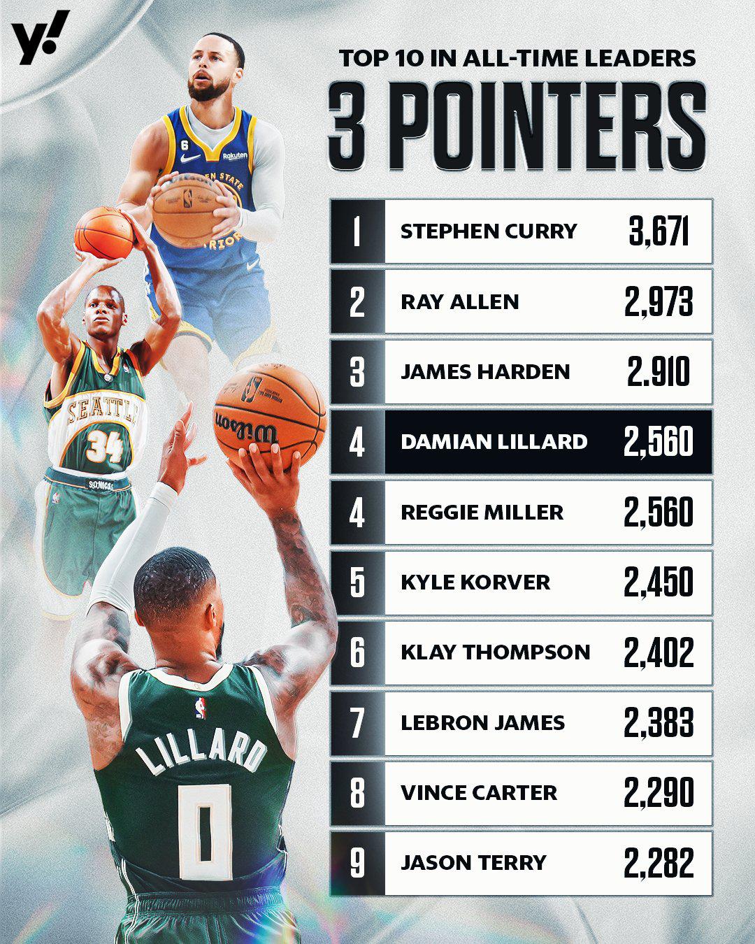 利拉德生涯三分追平米勒NBA历史第四 库里第一&哈登第三(1)