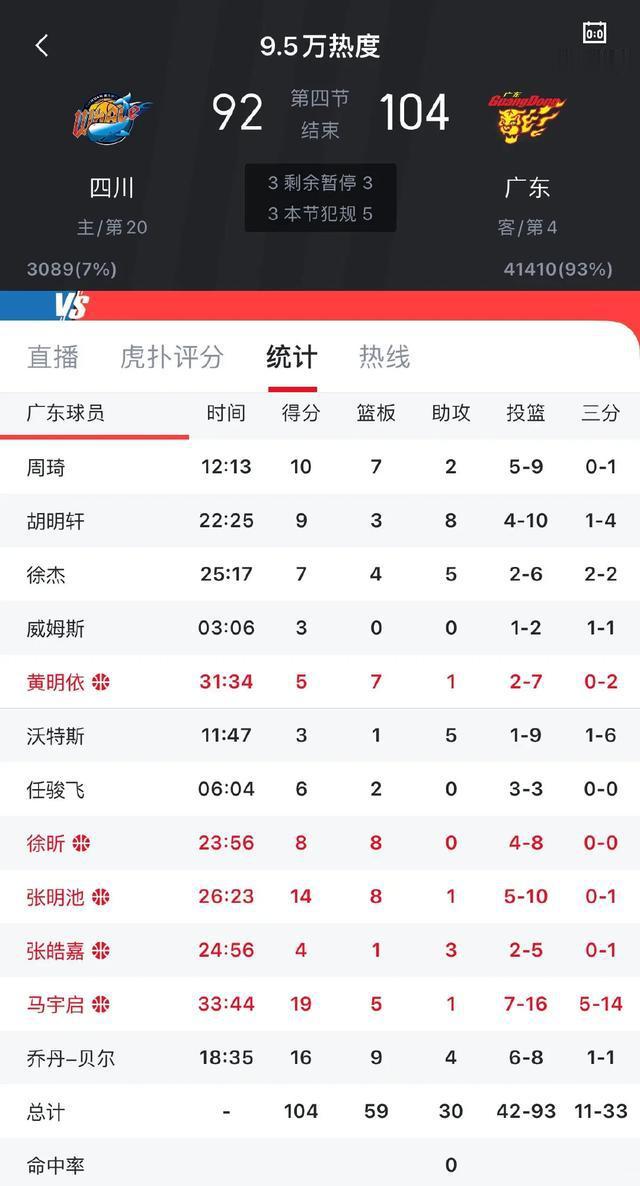 广东104-92击败四川，本场比赛4大不可思议，3个不争事实！(2)