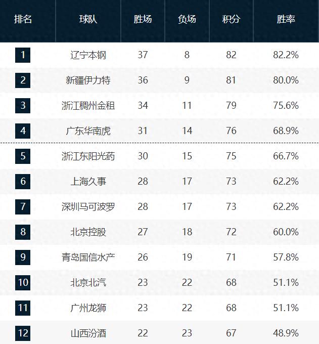 CBA最新积分榜：广东六连胜升至第4，上海提前晋级，北京排第10！(1)