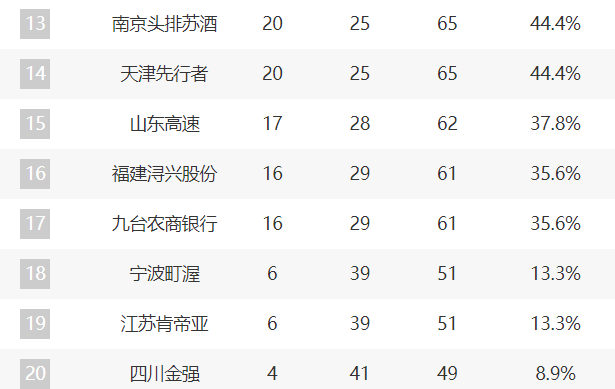 CBA最新积分榜：广东六连胜升至第4，上海提前晋级，北京排第10！(2)