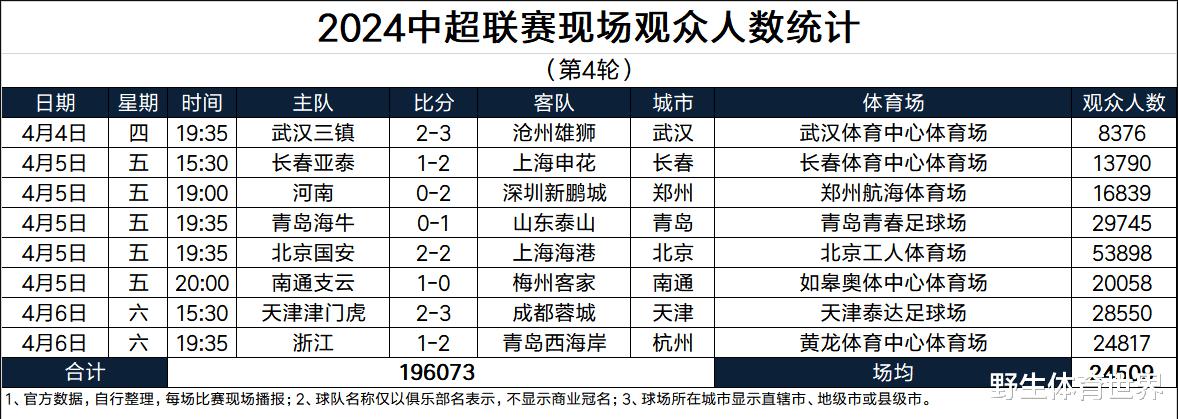 11年，青岛中超球队迎来客场首胜；历史第四次青岛男篮杀入季后赛(5)