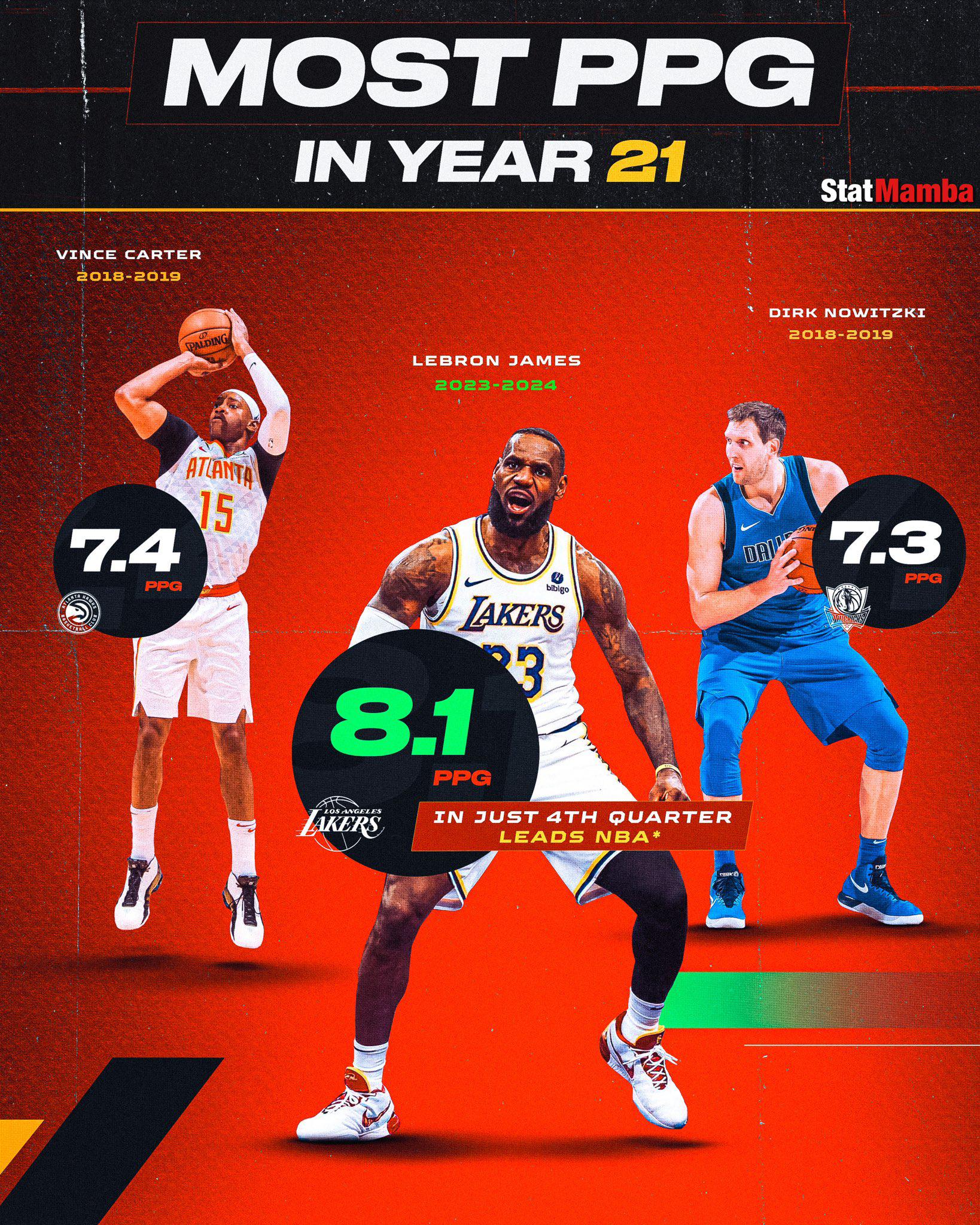 19亿次联盟第一！39岁詹皇仍是NBA门面 又破纪录连创历史第一神迹(6)