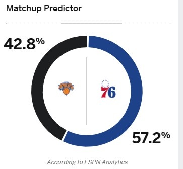 ESPN预测G3胜率：尼克斯胜率42.8% 76人胜率57.2%(2)