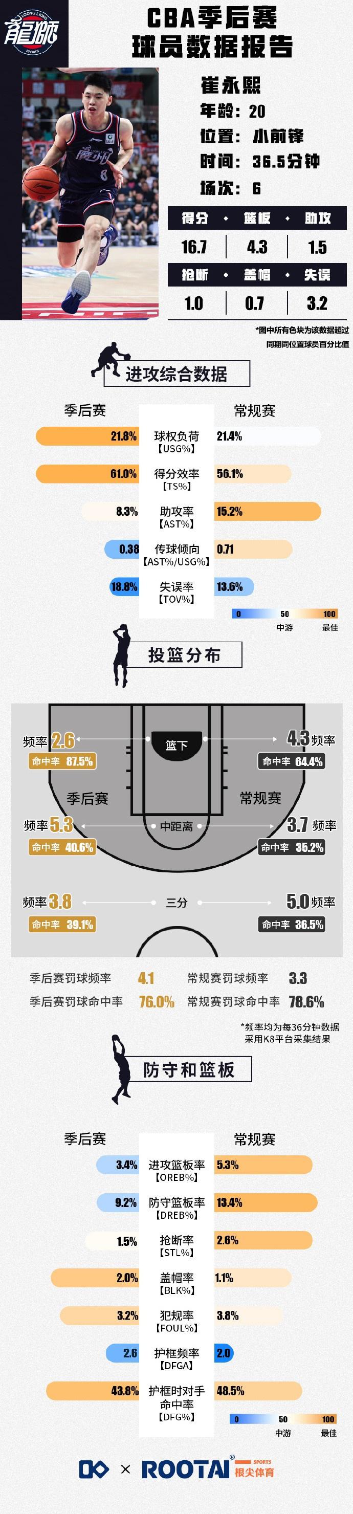 崔永熙季后赛报告：持球进攻和中距离有提升 但无球方面效率一般(2)