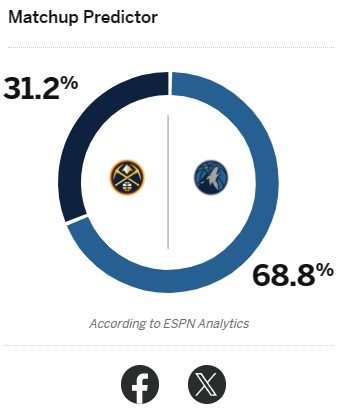 2-1还是3-0？ESPN预测G3：森林狼胜率68.8%，掘金胜率31.2%(2)